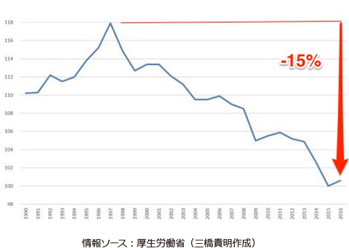 日本の実質賃金指数（長期）の推移